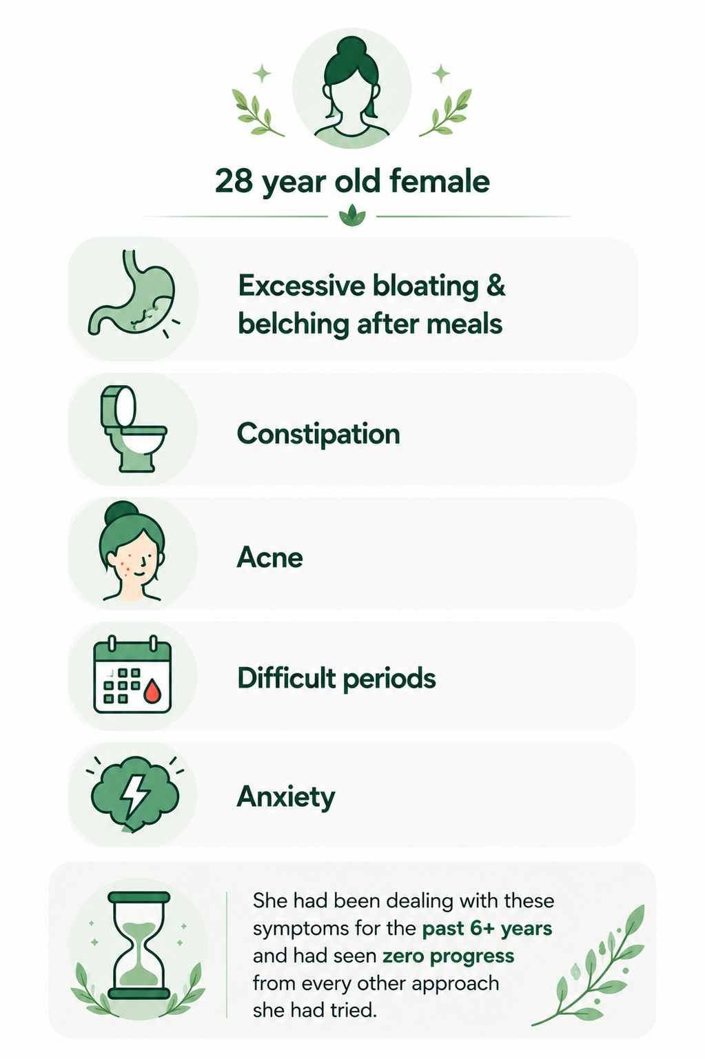 Client history infographic, 28 year old female with bloating, constipation, acne, difficult periods, anxiety