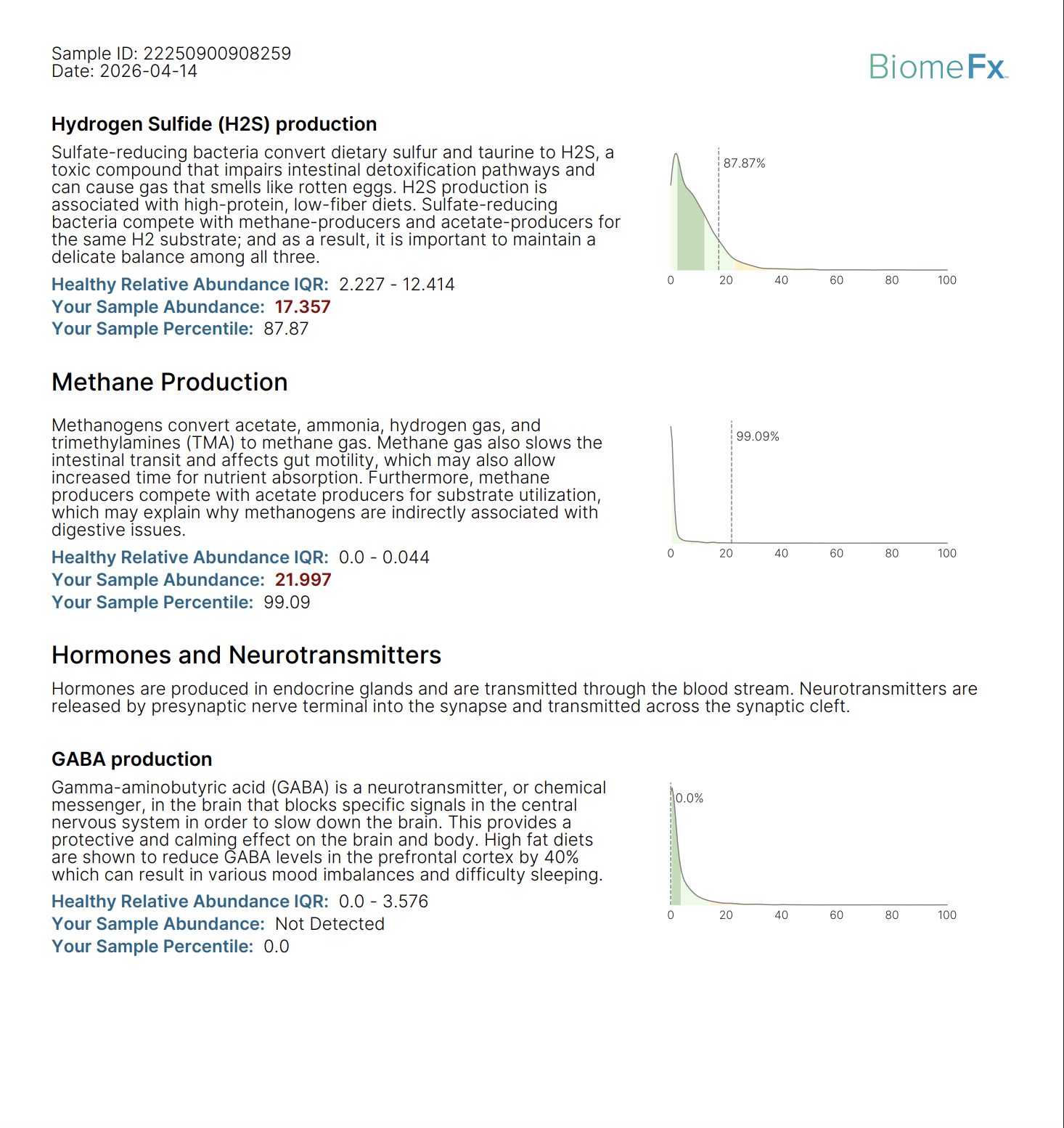 H2S, methane and GABA production